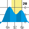 Udagak Strait tide chart for Wednesday, November 20, 2024