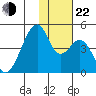 Udagak Strait tide chart for Friday, November 22, 2024