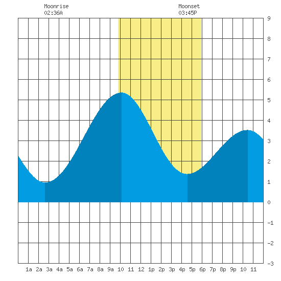 Udagak Strait tide chart for Sunday, November 24, 2024