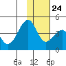 Udagak Strait tide chart for Sunday, November 24, 2024