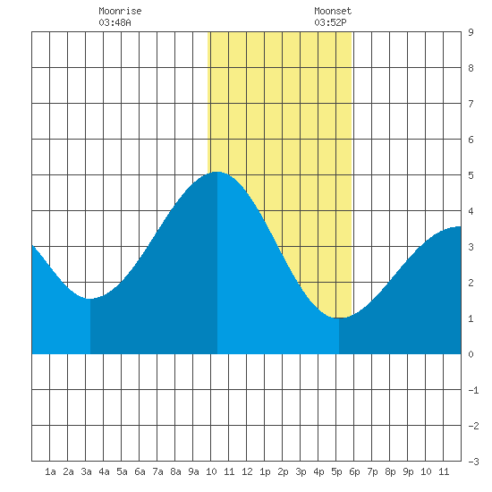 Udagak Strait tide chart for Monday, November 25, 2024