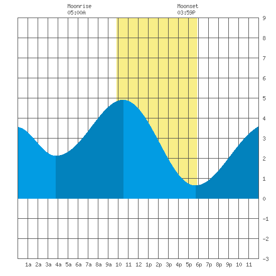 Udagak Strait tide chart for Tuesday, November 26, 2024