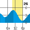 Udagak Strait tide chart for Tuesday, November 26, 2024
