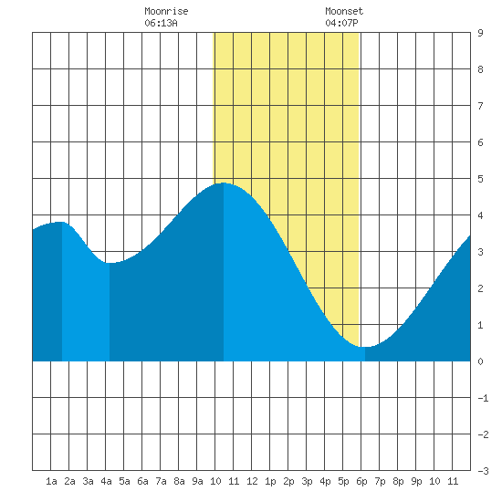 Udagak Strait tide chart for Wednesday, November 27, 2024