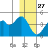 Udagak Strait tide chart for Wednesday, November 27, 2024