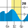 Udagak Strait tide chart for Thursday, November 28, 2024