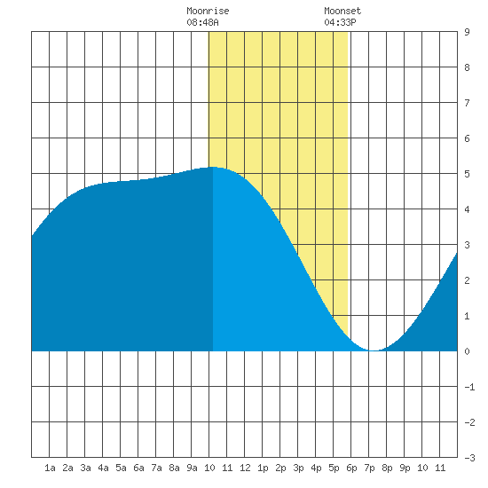 Udagak Strait tide chart for Friday, November 29, 2024