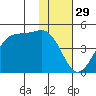 Udagak Strait tide chart for Friday, November 29, 2024