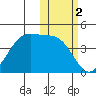 Udagak Strait tide chart for Saturday, November 2, 2024