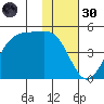 Udagak Strait tide chart for Saturday, November 30, 2024