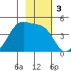 Udagak Strait tide chart for Sunday, November 3, 2024