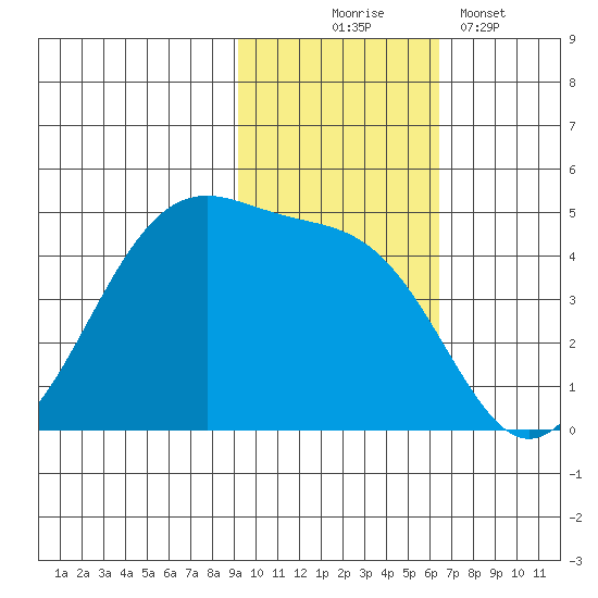 Udagak Strait tide chart for Monday, November 4, 2024