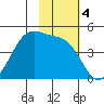 Udagak Strait tide chart for Monday, November 4, 2024