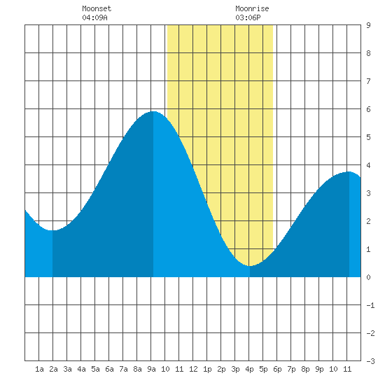 Udagak Strait tide chart for Tuesday, December 10, 2024