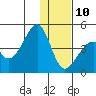 Udagak Strait tide chart for Tuesday, December 10, 2024