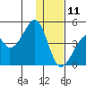 Udagak Strait tide chart for Wednesday, December 11, 2024