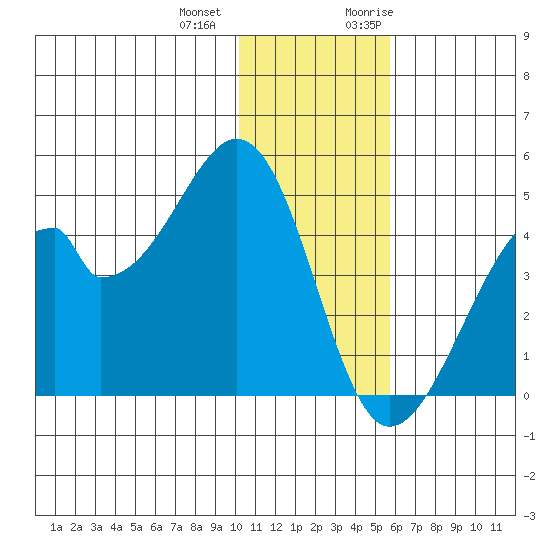 Udagak Strait tide chart for Thursday, December 12, 2024