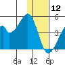 Udagak Strait tide chart for Thursday, December 12, 2024