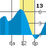 Udagak Strait tide chart for Friday, December 13, 2024