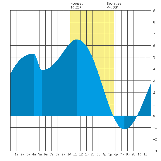 Udagak Strait tide chart for Saturday, December 14, 2024