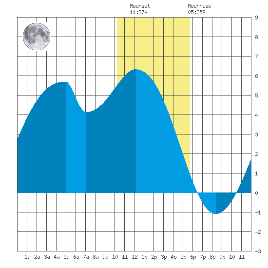 Udagak Strait tide chart for Sunday, December 15, 2024