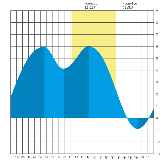 Udagak Strait tide chart for Monday, December 16, 2024