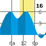 Udagak Strait tide chart for Monday, December 16, 2024