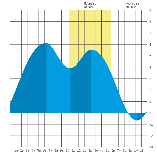 Udagak Strait tide chart for Tuesday, December 17, 2024
