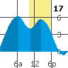 Udagak Strait tide chart for Tuesday, December 17, 2024