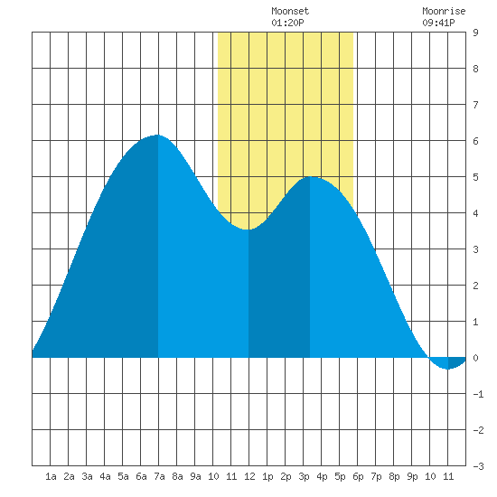 Udagak Strait tide chart for Wednesday, December 18, 2024