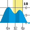 Udagak Strait tide chart for Wednesday, December 18, 2024