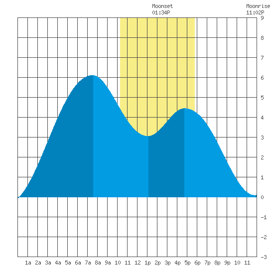 Udagak Strait tide chart for Thursday, December 19, 2024