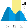 Udagak Strait tide chart for Thursday, December 19, 2024