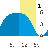Udagak Strait tide chart for Sunday, December 1, 2024
