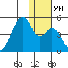 Udagak Strait tide chart for Friday, December 20, 2024