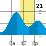 Udagak Strait tide chart for Saturday, December 21, 2024