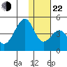 Udagak Strait tide chart for Sunday, December 22, 2024