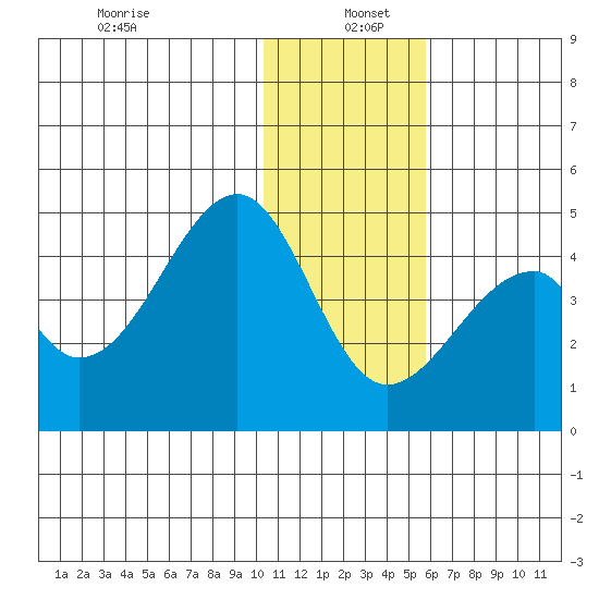 Udagak Strait tide chart for Monday, December 23, 2024