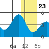 Udagak Strait tide chart for Monday, December 23, 2024