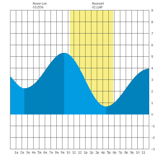 Udagak Strait tide chart for Tuesday, December 24, 2024