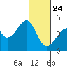 Udagak Strait tide chart for Tuesday, December 24, 2024