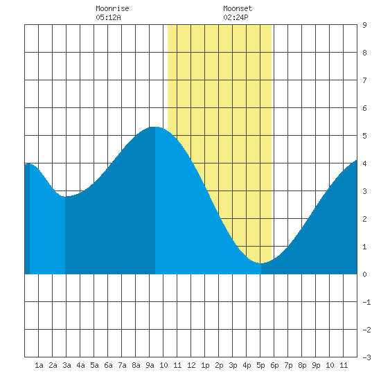 Udagak Strait tide chart for Wednesday, December 25, 2024