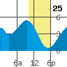 Udagak Strait tide chart for Wednesday, December 25, 2024