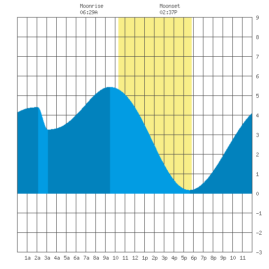 Udagak Strait tide chart for Thursday, December 26, 2024
