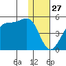 Udagak Strait tide chart for Friday, December 27, 2024