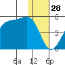 Udagak Strait tide chart for Saturday, December 28, 2024