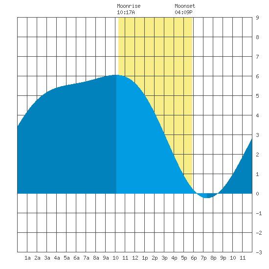 Udagak Strait tide chart for Sunday, December 29, 2024