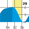 Udagak Strait tide chart for Sunday, December 29, 2024