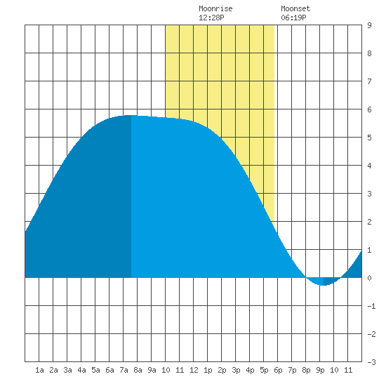 Udagak Strait tide chart for Monday, December 2, 2024
