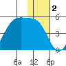 Udagak Strait tide chart for Monday, December 2, 2024